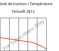 Module de traction / Température , Terlux® 2812, MABS, INEOS Styrolution