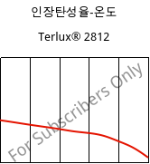 인장탄성율-온도 , Terlux® 2812, MABS, INEOS Styrolution