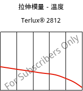 拉伸模量－温度 , Terlux® 2812, MABS, INEOS Styrolution