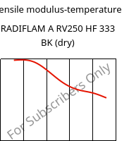 Tensile modulus-temperature , RADIFLAM A RV250 HF 333 BK (dry), PA66-GF25, RadiciGroup