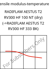 Tensile modulus-temperature , RADIFLAM AESTUS T2 RV300 HF 100 NT (dry), PA6T/66-GF30, RadiciGroup