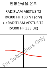 인장탄성율-온도 , RADIFLAM AESTUS T2 RV300 HF 100 NT (건조), PA6T/66-GF30, RadiciGroup