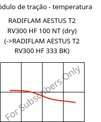 Módulo de tração - temperatura , RADIFLAM AESTUS T2 RV300 HF 100 NT (dry), PA6T/66-GF30, RadiciGroup