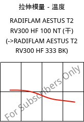 拉伸模量－温度 , RADIFLAM AESTUS T2 RV300 HF 100 NT (烘干), PA6T/66-GF30, RadiciGroup