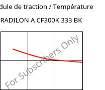 Module de traction / Température , RADILON A CF300K 333 BK, PA66-CF30, RadiciGroup