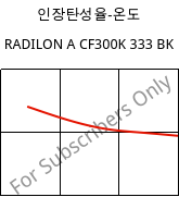 인장탄성율-온도 , RADILON A CF300K 333 BK, PA66-CF30, RadiciGroup