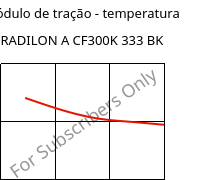 Módulo de tração - temperatura , RADILON A CF300K 333 BK, PA66-CF30, RadiciGroup