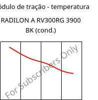 Módulo de tração - temperatura , RADILON A RV300RG 3900 BK (cond.), PA66-GF30, RadiciGroup