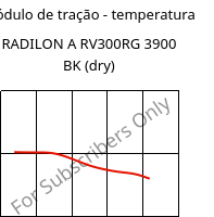 Módulo de tração - temperatura , RADILON A RV300RG 3900 BK (dry), PA66-GF30, RadiciGroup