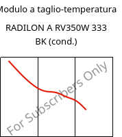 Modulo a taglio-temperatura , RADILON A RV350W 333 BK (cond.), PA66-GF35, RadiciGroup