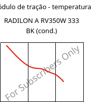 Módulo de tração - temperatura , RADILON A RV350W 333 BK (cond.), PA66-GF35, RadiciGroup