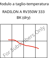 Modulo a taglio-temperatura , RADILON A RV350W 333 BK (Secco), PA66-GF35, RadiciGroup