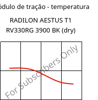 Módulo de tração - temperatura , RADILON AESTUS T1 RV330RG 3900 BK (dry), PA6T/66/6I-GF33, RadiciGroup