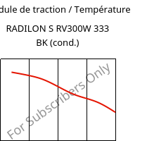 Module de traction / Température , RADILON S RV300W 333 BK (cond.), PA6-GF30, RadiciGroup