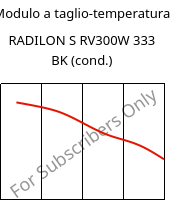 Modulo a taglio-temperatura , RADILON S RV300W 333 BK (cond.), PA6-GF30, RadiciGroup