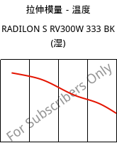 拉伸模量－温度 , RADILON S RV300W 333 BK (状况), PA6-GF30, RadiciGroup