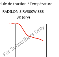 Module de traction / Température , RADILON S RV300W 333 BK (sec), PA6-GF30, RadiciGroup