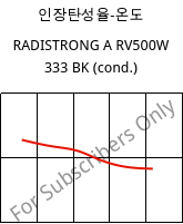 인장탄성율-온도 , RADISTRONG A RV500W 333 BK (응축), (PA66+PA*)-GF50, RadiciGroup