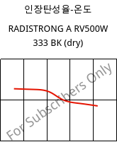 인장탄성율-온도 , RADISTRONG A RV500W 333 BK (건조), (PA66+PA*)-GF50, RadiciGroup