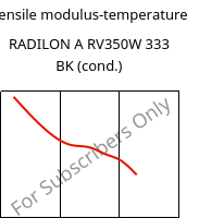 Tensile modulus-temperature , RADILON A RV350W 333 BK (cond.), PA66-GF35, RadiciGroup