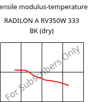 Tensile modulus-temperature , RADILON A RV350W 333 BK (dry), PA66-GF35, RadiciGroup