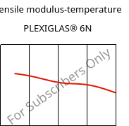 Tensile modulus-temperature , PLEXIGLAS® 6N, PMMA, Röhm