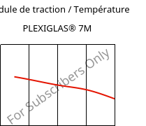 Module de traction / Température , PLEXIGLAS® 7M, PMMA, Röhm