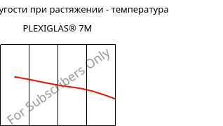 Модуль упругости при растяжении - температура , PLEXIGLAS® 7M, PMMA, Röhm