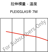 拉伸模量－温度 , PLEXIGLAS® 7M, PMMA, Röhm