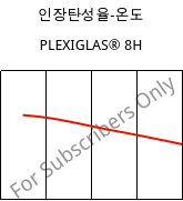 인장탄성율-온도 , PLEXIGLAS® 8H, PMMA, Röhm