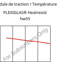 Module de traction / Température , PLEXIGLAS® Heatresist hw55, PMMA, Röhm