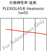  引張弾性率-温度. , PLEXIGLAS® Heatresist hw55, PMMA, Röhm