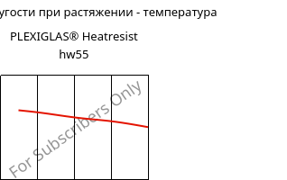 Модуль упругости при растяжении - температура , PLEXIGLAS® Heatresist hw55, PMMA, Röhm