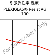  引張弾性率-温度. , PLEXIGLAS® Resist AG 100, PMMA-I, Röhm