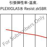  引張弾性率-温度. , PLEXIGLAS® Resist zk5BR, PMMA-I, Röhm