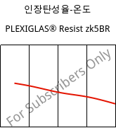 인장탄성율-온도 , PLEXIGLAS® Resist zk5BR, PMMA-I, Röhm