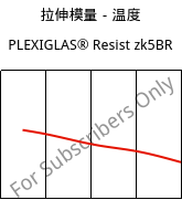 拉伸模量－温度 , PLEXIGLAS® Resist zk5BR, PMMA-I, Röhm