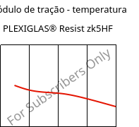 Módulo de tração - temperatura , PLEXIGLAS® Resist zk5HF, PMMA-I, Röhm