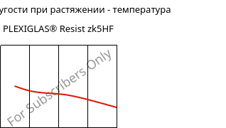 Модуль упругости при растяжении - температура , PLEXIGLAS® Resist zk5HF, PMMA-I, Röhm