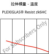 拉伸模量－温度 , PLEXIGLAS® Resist zk6HC, PMMA-I, Röhm