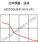 拉伸模量－温度 , VESTODUR® HI19 (烘干), PBT-I, Evonik