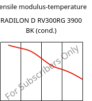 Tensile modulus-temperature , RADILON D RV300RG 3900 BK (cond.), PA610-GF30, RadiciGroup