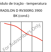 Módulo de tração - temperatura , RADILON D RV300RG 3900 BK (cond.), PA610-GF30, RadiciGroup