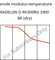 Tensile modulus-temperature , RADILON D RV300RG 3900 BK (dry), PA610-GF30, RadiciGroup