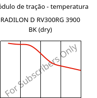 Módulo de tração - temperatura , RADILON D RV300RG 3900 BK (dry), PA610-GF30, RadiciGroup