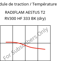 Module de traction / Température , RADIFLAM AESTUS T2 RV300 HF 333 BK (sec), PA6T/66-GF30, RadiciGroup