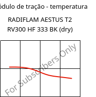 Módulo de tração - temperatura , RADIFLAM AESTUS T2 RV300 HF 333 BK (dry), PA6T/66-GF30, RadiciGroup