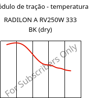 Módulo de tração - temperatura , RADILON A RV250W 333 BK (dry), PA66-GF25, RadiciGroup
