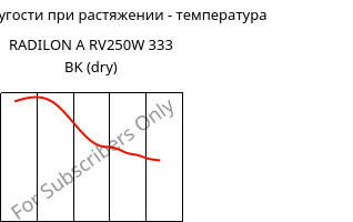 Модуль упругости при растяжении - температура , RADILON A RV250W 333 BK (сухой), PA66-GF25, RadiciGroup