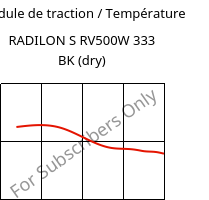 Module de traction / Température , RADILON S RV500W 333 BK (sec), PA6-GF50, RadiciGroup